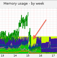 memory usage