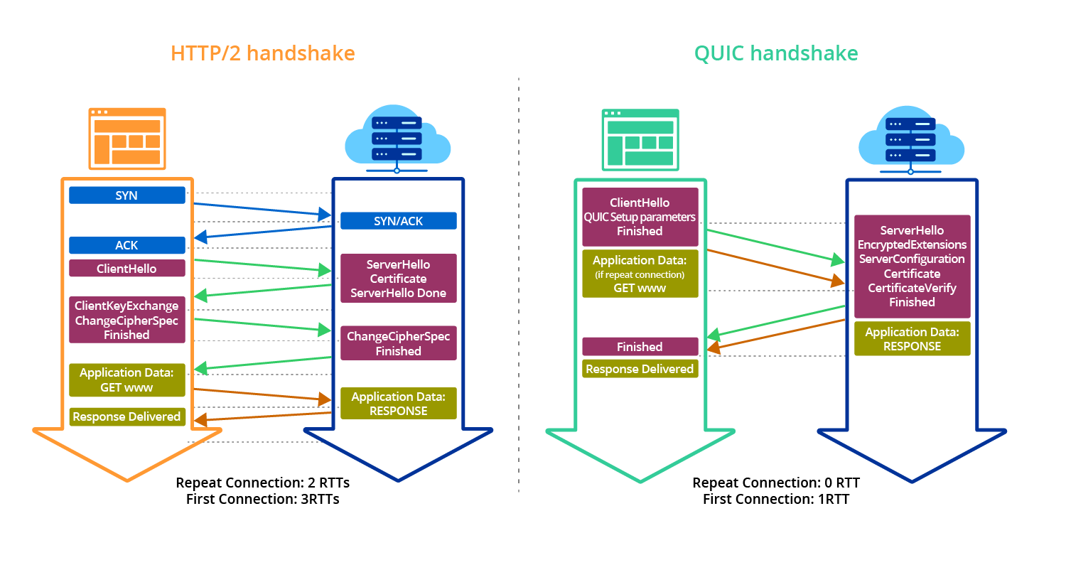 QUIC vs HTTP/2