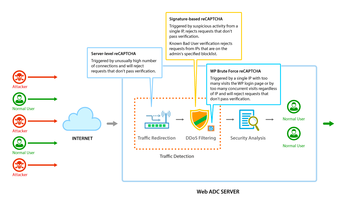 Web ADC Layer 7 Anti-DDoS Protection