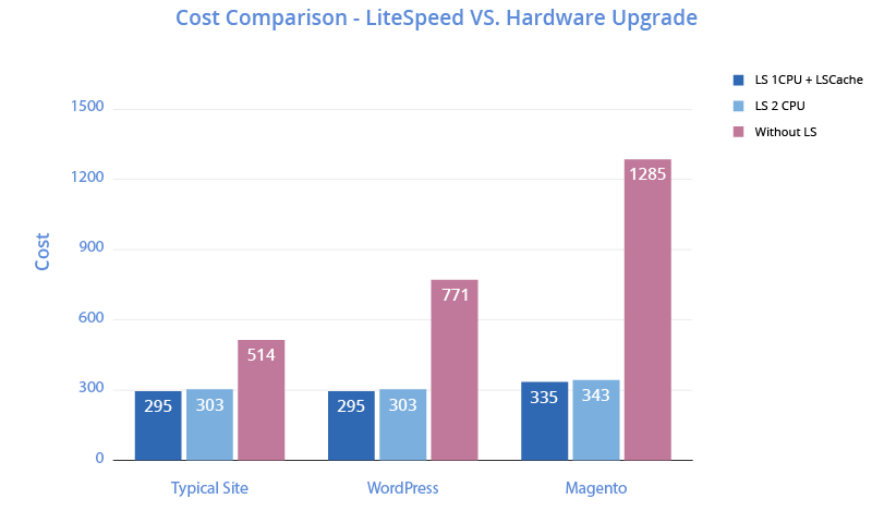 litespeed vs hardware graph
