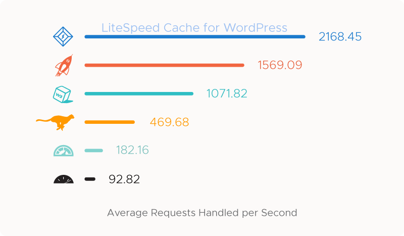 average requests per second