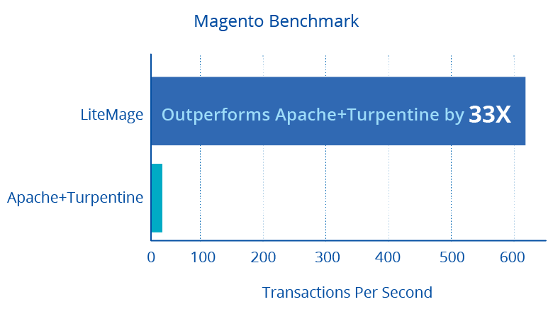 litemage outperforms apache+turpentine by 33x