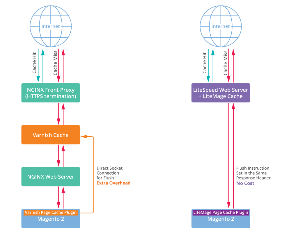 Magento 2 LiteSpeed Performance