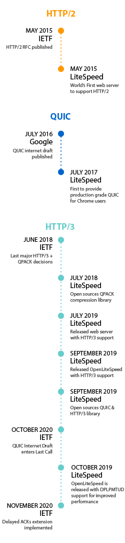 technology timeline