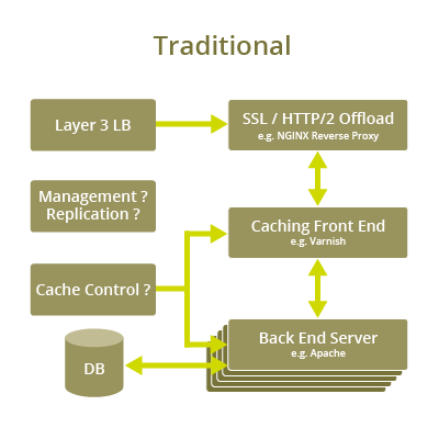 tranditional load balancer diagram