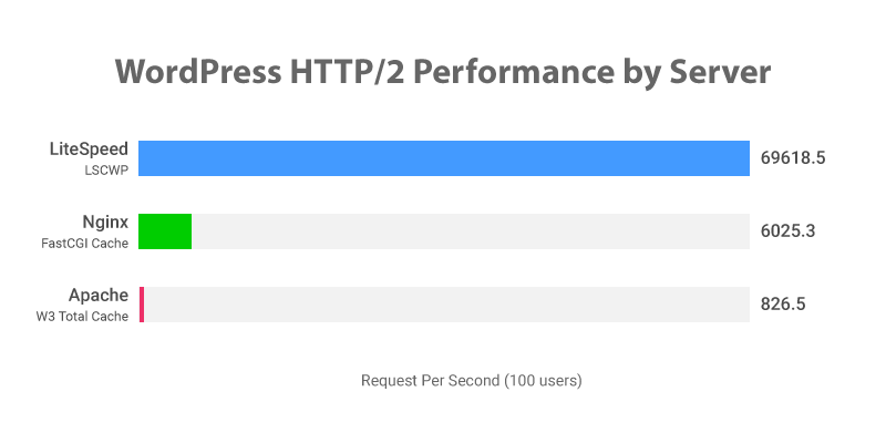 Benchmark Litespeed