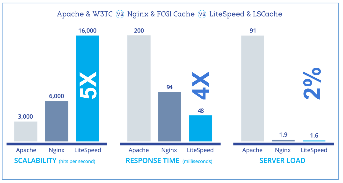 Compare LiteSpeed, Apache, and Nginx