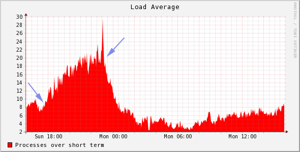 load graph