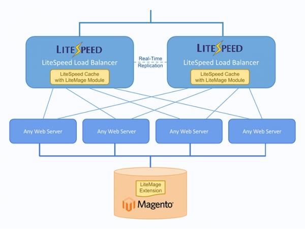 LiteSpeed Announces Load Balancer 2.0