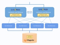 LiteSpeed Announces Load Balancer 2.0